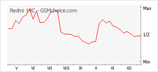 手機聲望改變圖表 Redmi 14C