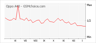 Popularity chart of Oppo A40