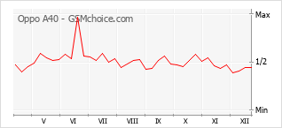 Grafico di modifiche della popolarità del telefono cellulare Oppo A40