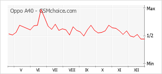Populariteit van de telefoon: diagram Oppo A40