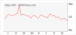 Traçar mudanças de populariedade do telemóvel Oppo A40