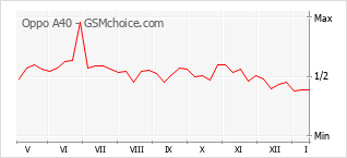 手机声望改变图表 Oppo A40