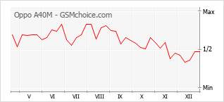 Diagramm der Poplularitätveränderungen von Oppo A40M