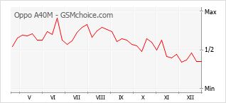 Grafico di modifiche della popolarità del telefono cellulare Oppo A40M