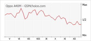 Populariteit van de telefoon: diagram Oppo A40M