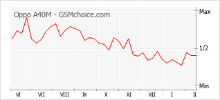 Диаграмма изменений популярности телефона Oppo A40M