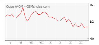 手機聲望改變圖表 Oppo A40M