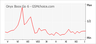 Traçar mudanças de populariedade do telemóvel Onyx Boox Go 6
