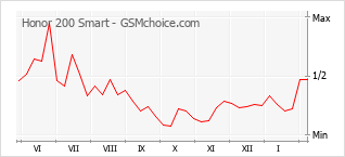 Diagramm der Poplularitätveränderungen von Honor 200 Smart