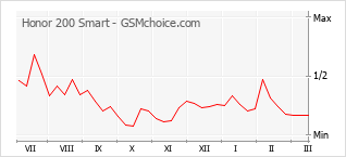 Gráfico de los cambios de popularidad Honor 200 Smart