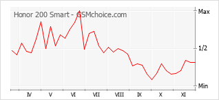 Grafico di modifiche della popolarità del telefono cellulare Honor 200 Smart