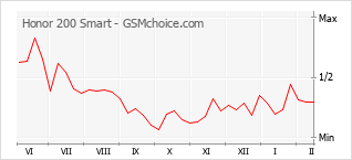 Populariteit van de telefoon: diagram Honor 200 Smart
