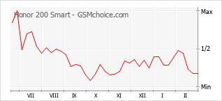 Traçar mudanças de populariedade do telemóvel Honor 200 Smart