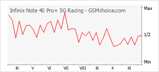 Diagramm der Poplularitätveränderungen von Infinix Note 40 Pro+ 5G Racing