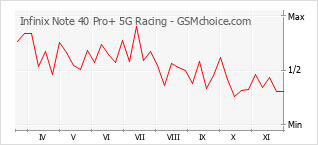 Traçar mudanças de populariedade do telemóvel Infinix Note 40 Pro+ 5G Racing