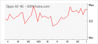 Diagramm der Poplularitätveränderungen von Oppo A3 4G