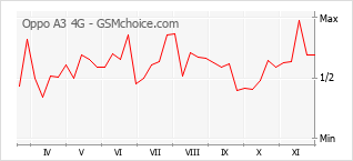 Gráfico de los cambios de popularidad Oppo A3 4G