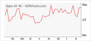 Populariteit van de telefoon: diagram Oppo A3 4G