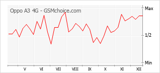 Traçar mudanças de populariedade do telemóvel Oppo A3 4G