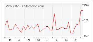 Grafico di modifiche della popolarità del telefono cellulare Vivo Y36c