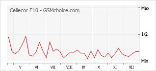 Diagramm der Poplularitätveränderungen von Cellecor E10