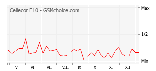 Popularity chart of Cellecor E10