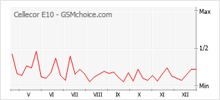 Диаграмма изменений популярности телефона Cellecor E10