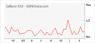 手机声望改变图表 Cellecor E10