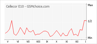 手機聲望改變圖表 Cellecor E10