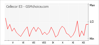 Diagramm der Poplularitätveränderungen von Cellecor E3