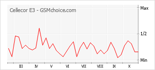 Popularity chart of Cellecor E3