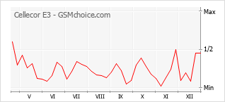 Le graphique de popularité de Cellecor E3