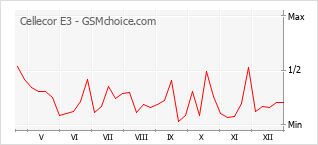 Populariteit van de telefoon: diagram Cellecor E3