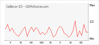 Диаграмма изменений популярности телефона Cellecor E3