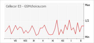 手機聲望改變圖表 Cellecor E3