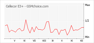 Popularity chart of Cellecor E3+