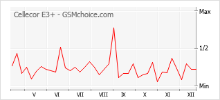 Le graphique de popularité de Cellecor E3+