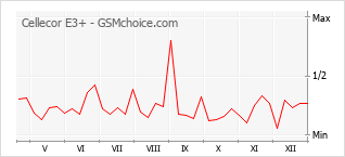 Grafico di modifiche della popolarità del telefono cellulare Cellecor E3+