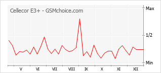 Traçar mudanças de populariedade do telemóvel Cellecor E3+