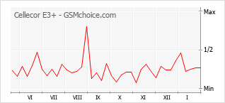 手机声望改变图表 Cellecor E3+