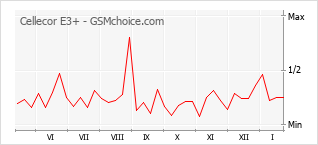 手機聲望改變圖表 Cellecor E3+