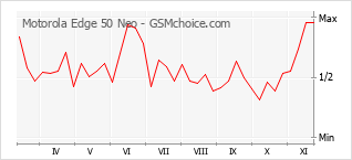 Le graphique de popularité de Motorola Edge 50 Neo