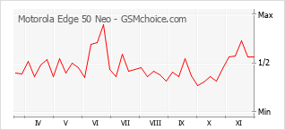 Traçar mudanças de populariedade do telemóvel Motorola Edge 50 Neo