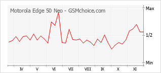 手机声望改变图表 Motorola Edge 50 Neo