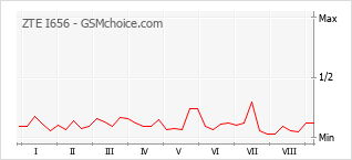Popularity chart of ZTE I656