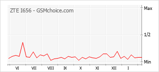 Gráfico de los cambios de popularidad ZTE I656