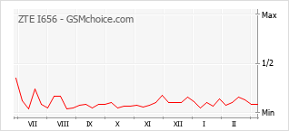 Le graphique de popularité de ZTE I656