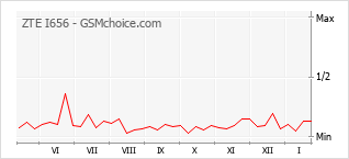 Grafico di modifiche della popolarità del telefono cellulare ZTE I656