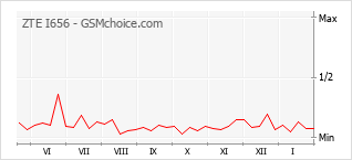 Populariteit van de telefoon: diagram ZTE I656