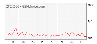 Traçar mudanças de populariedade do telemóvel ZTE I656
